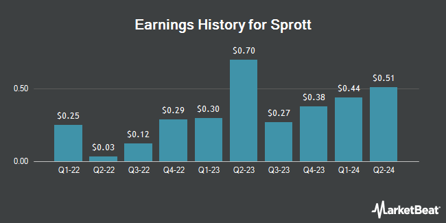 Earnings History for Sprott (NYSE:SII)