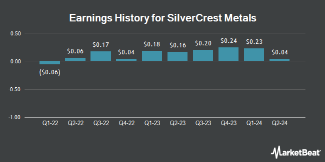 Earnings History for SilverCrest Metals (NYSE:SILV)