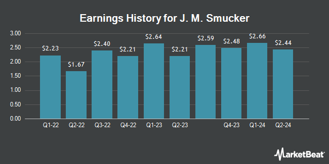 Earnings History for J. M. Smucker (NYSE:SJM)