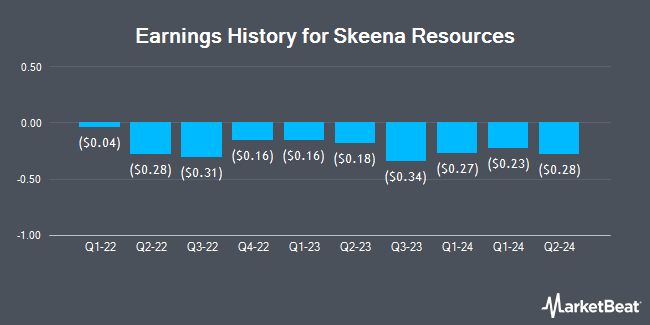 Earnings History for Skeena Resources (NYSE:SKE)