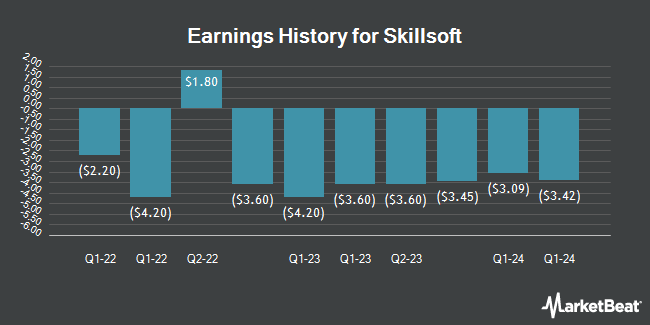 Earnings History for Skillsoft (NYSE:SKIL)