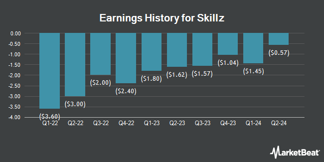 Earnings History for Skillz (NYSE:SKLZ)