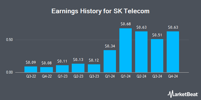 Earnings History for SK Telecom (NYSE:SKM)