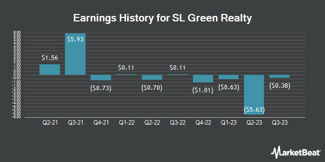 Earnings History for SL Green Realty (NYSE:SLG)