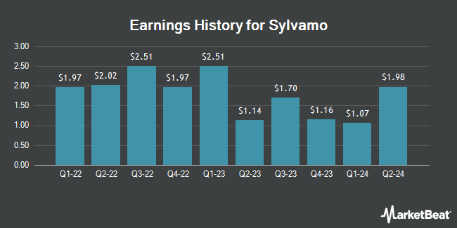 Earnings History for Sylvamo (NYSE:SLVM)