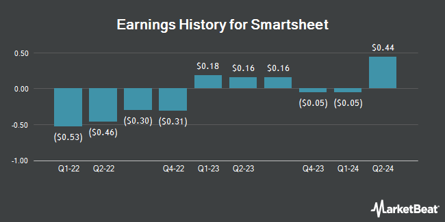 Earnings History for Smartsheet (NYSE:SMAR)