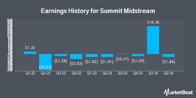 Earnings History for Summit Midstream (NYSE:SMC)