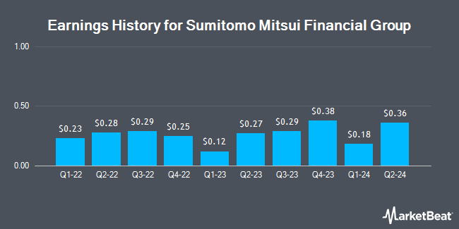 Earnings History for Sumitomo Mitsui Financial Group (NYSE:SMFG)