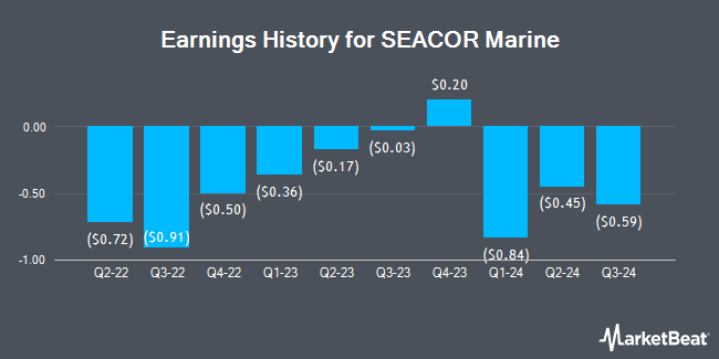 Earnings History for SEACOR Marine (NYSE:SMHI)