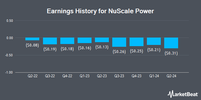 Earnings History for NuScale Power (NYSE:SMR)