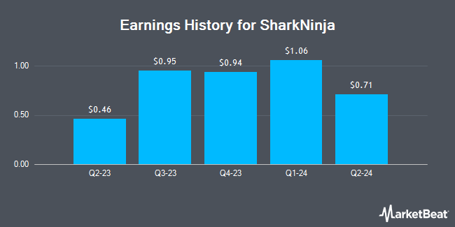 Earnings History for SharkNinja (NYSE:SN)