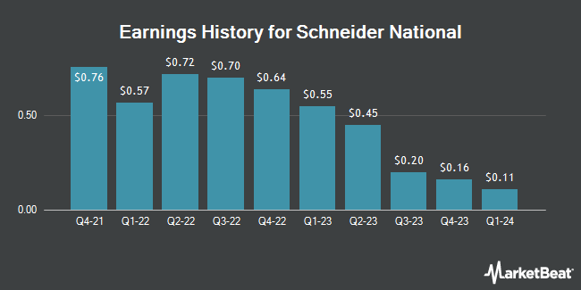 Earnings History for Schneider National (NYSE:SNDR)