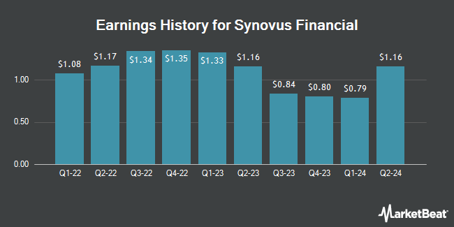 Earnings History for Synovus Financial (NYSE:SNV)