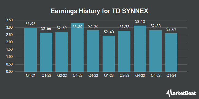 Earnings History for TD SYNNEX (NYSE:SNX)