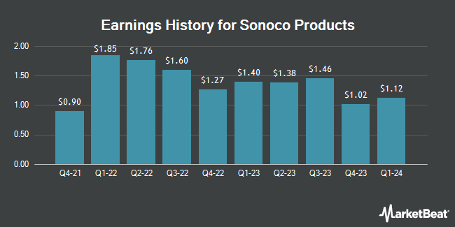 Earnings History for Sonoco Products (NYSE:SON)