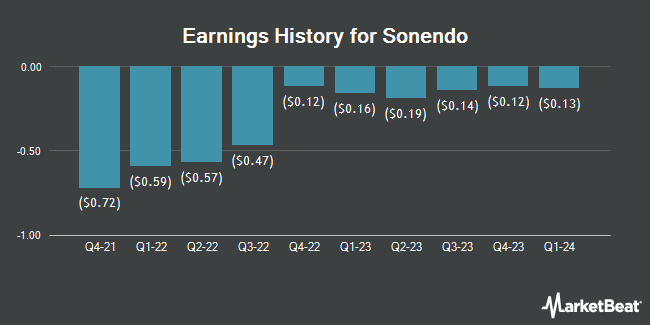 Earnings History for Sonendo (NYSE:SONX)
