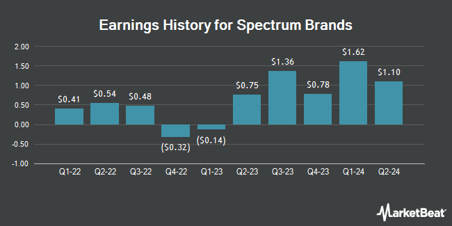 Earnings History for Spectrum Brands (NYSE:SPB)