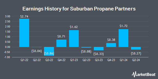 Earnings History for Suburban Propane Partners (NYSE:SPH)