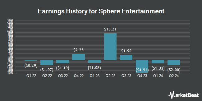 Earnings History for Sphere Entertainment (NYSE:SPHR)