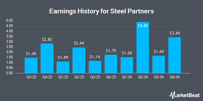 Earnings History for Steel Partners (NYSE:SPLP)