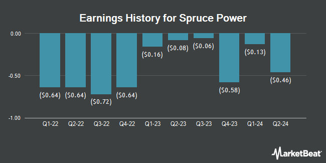 Earnings History for Spruce Power (NYSE:SPRU)