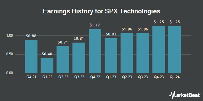 Earnings History for SPX Technologies (NYSE:SPXC)
