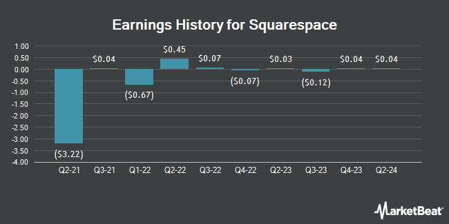 Earnings History for Squarespace (NYSE:SQSP)