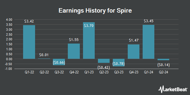 Earnings History for Spire (NYSE:SR)