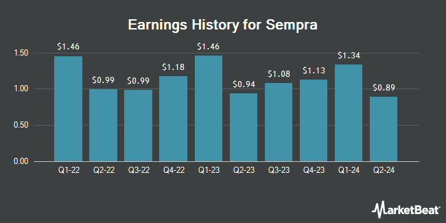 Earnings History for Sempra (NYSE:SRE)