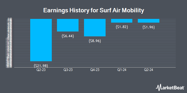 Earnings History for Surf Air Mobility (NYSE:SRFM)