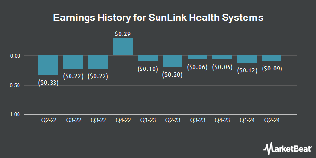 Earnings History for SunLink Health Systems (NYSE:SSY)