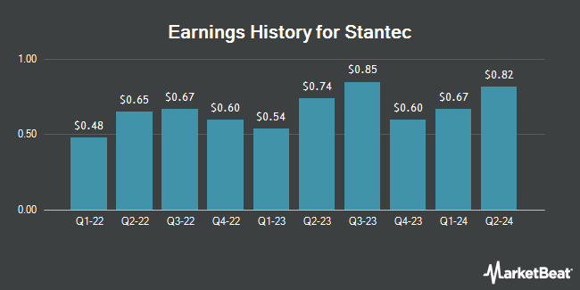 Earnings History for Stantec (NYSE:STN)