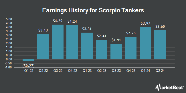 Earnings History for Scorpio Tankers (NYSE:STNG)