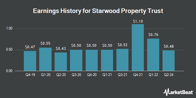 Earnings History for Starwood Property Trust (NYSE:STWD)