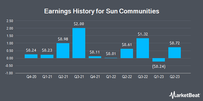 Earnings History for Sun Communities (NYSE:SUI)