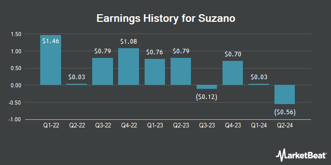 Earnings History for Suzano (NYSE:SUZ)