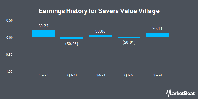 Earnings History for Savers Value Village (NYSE:SVV)