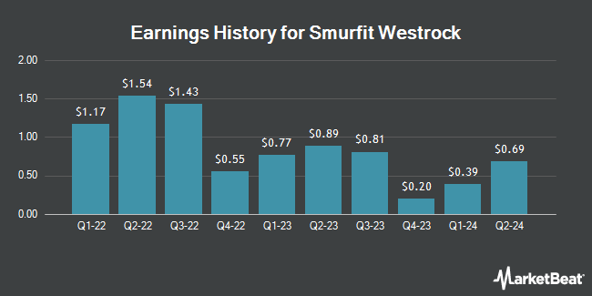 Earnings History for Smurfit Westrock (NYSE:SW)