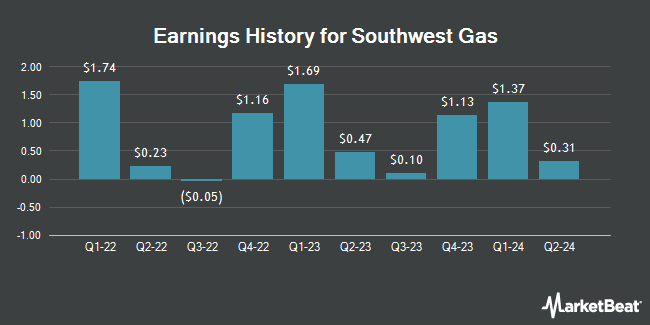 Earnings History for Southwest Gas (NYSE:SWX)