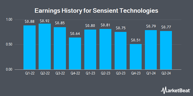 Earnings History for Sensient Technologies (NYSE:SXT)