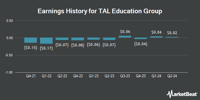 Earnings History for TAL Education Group (NYSE:TAL)