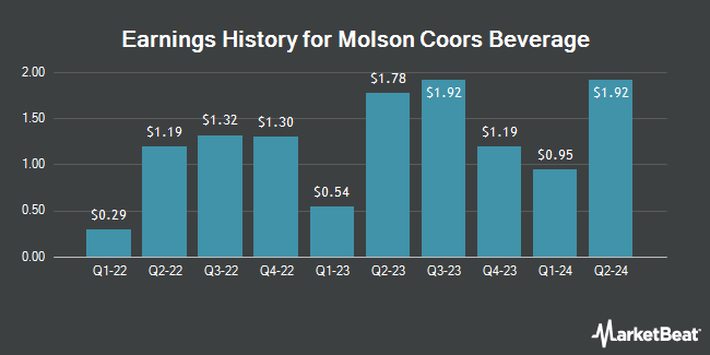 Earnings History for Molson Coors Beverage (NYSE:TAP)