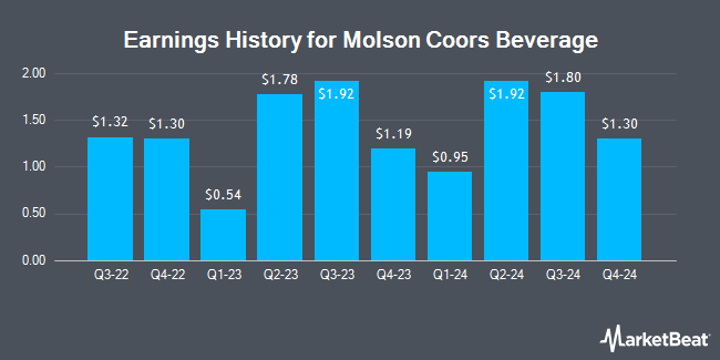 Earnings History for Molson Coors Beverage (NYSE:TAP.A)