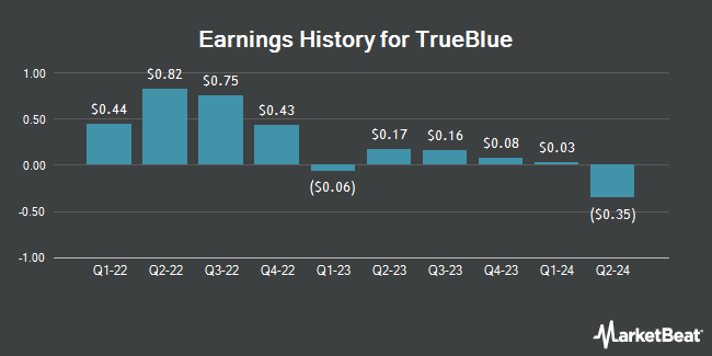 Earnings History for TrueBlue (NYSE:TBI)