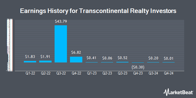 Earnings History for Transcontinental Realty Investors (NYSE:TCI)