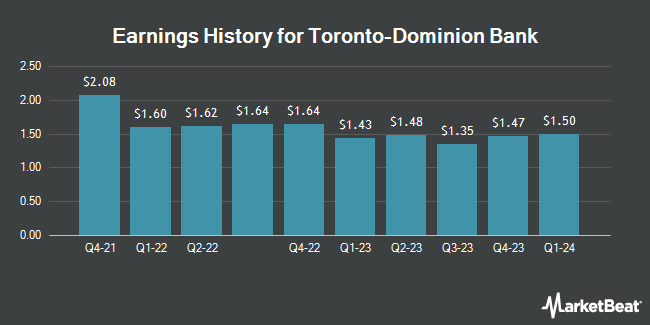 Earnings History for Toronto-Dominion Bank (NYSE:TD)