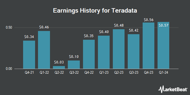 Earnings History for Teradata (NYSE:TDC)