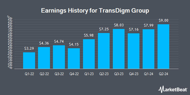 Earnings History for TransDigm Group (NYSE:TDG)