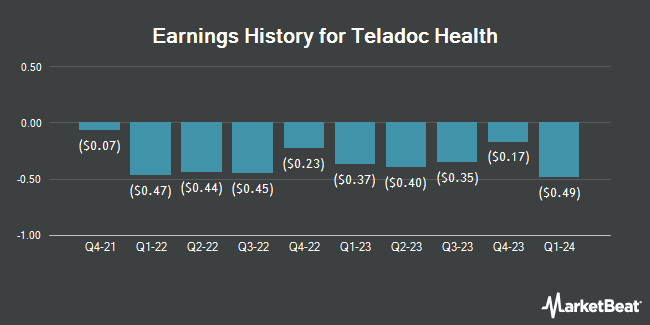 Earnings History for Teladoc Health (NYSE:TDOC)