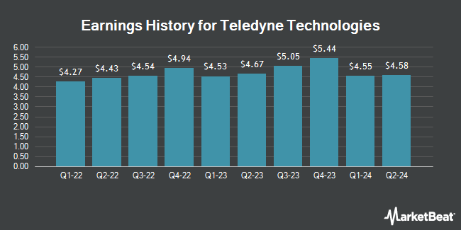 Earnings History for Teledyne Technologies (NYSE:TDY)